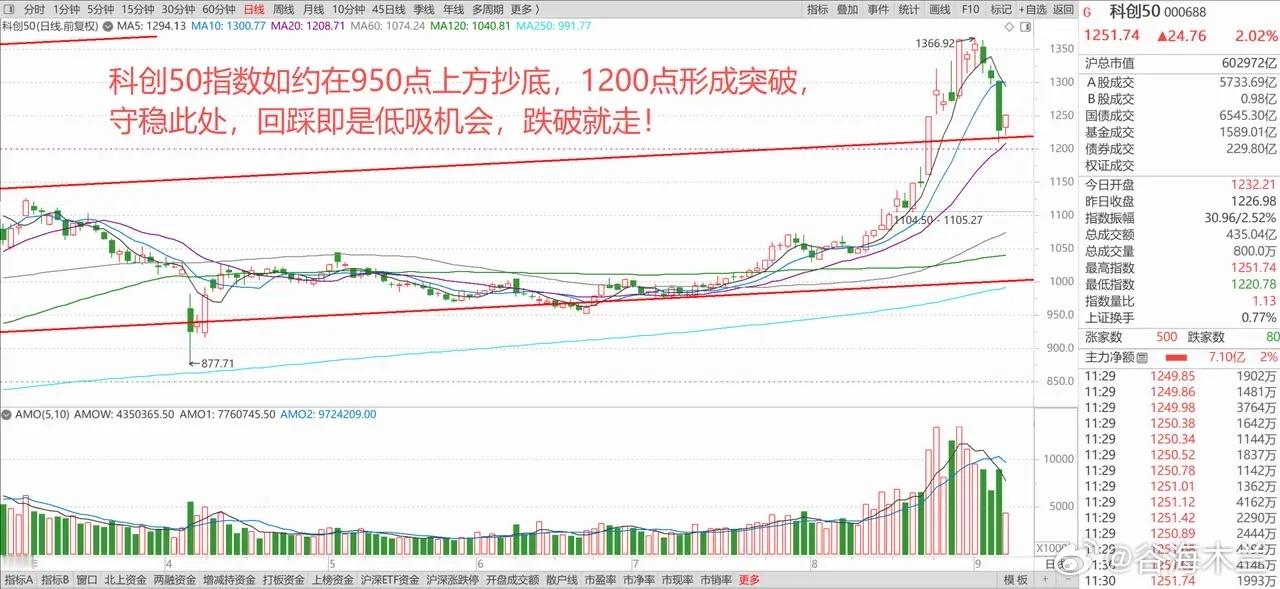 央行投放万亿资金，A股科技股大反攻！新一轮的行情又来了吗？ 1、美国将对半导体产