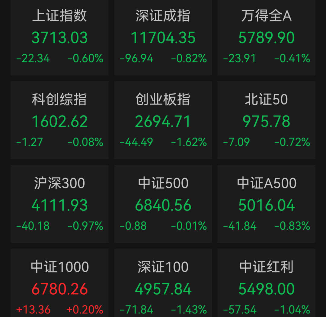 A股收报: 超3300只个股下跌, A股三大指数震荡走低! 文化传媒板块逆势走强