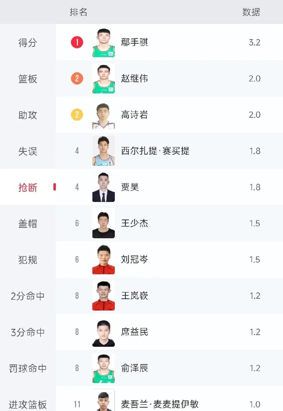 辽宁队抢断数据霸榜前三！别的球队根本不敢拿球！全运会男篮赛事已进入收官阶