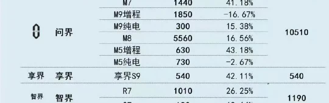你敢想，问界M7上周销量在20-30万价位仅次于理想L6位居第二？这还有换代的必