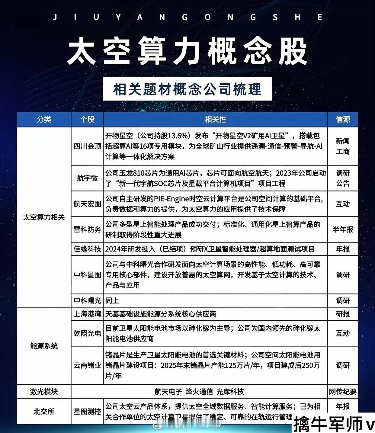 太空算力概念＋网络安全＋华为10大核心科技＋AI眼镜10家高增长企业。太空算力拉