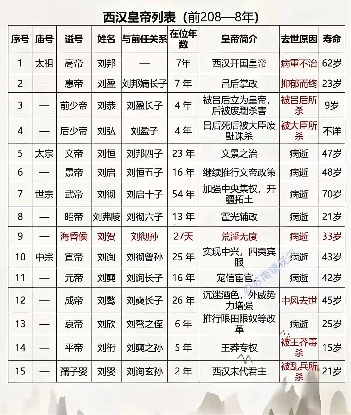 西汉皇帝列表（前208——8年）