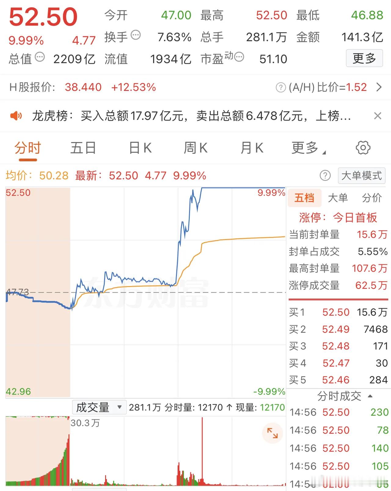 2025年12月30日，章盟主大买3.21亿，各大股吧前十热股:淘股吧:1.航