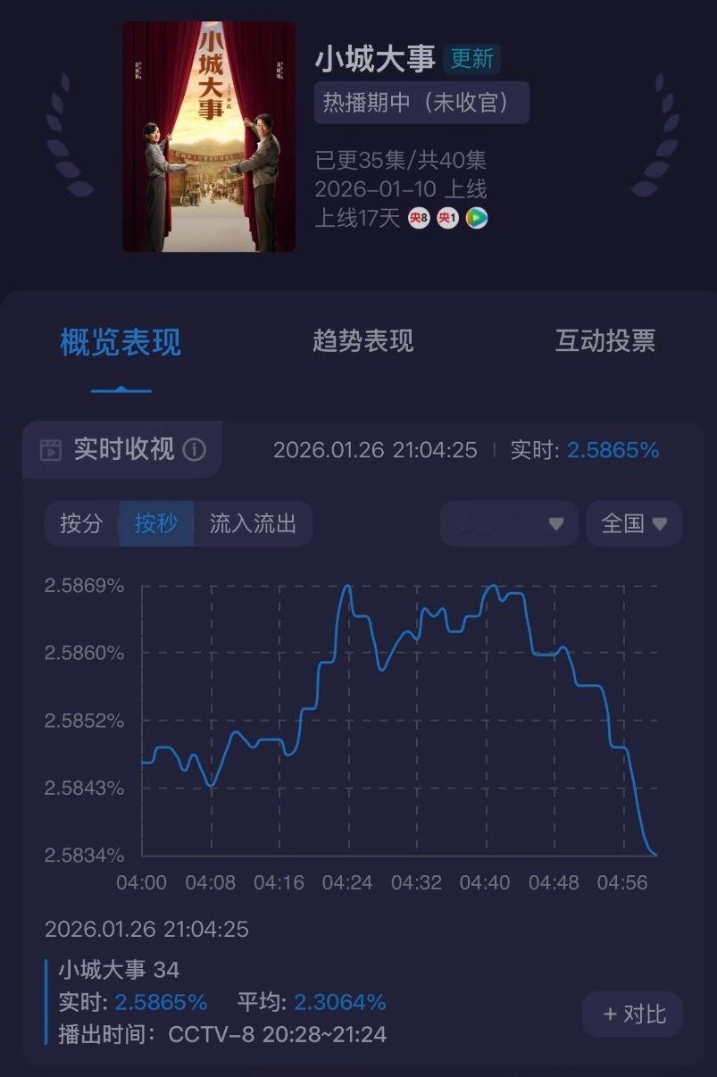 小城大事大结局小城大事今晚收视峰值创新高，cctv1播第二轮啦，总台也很满意。真