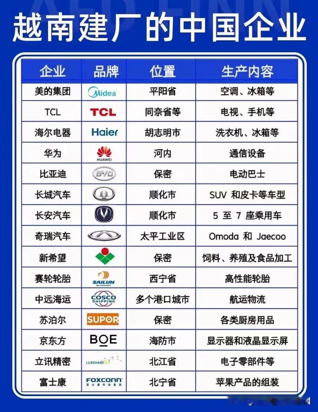 在越南建厂的国内企业不少！其实说到底，在越南建厂，可以直接把货卖在越南和周边的