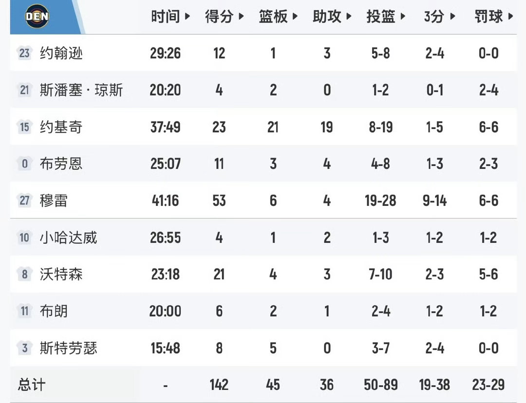 标题：穆雷爆砍53分创赛季新高！约基奇准三20+神迹憾失，掘金加时险胜独行侠豪取