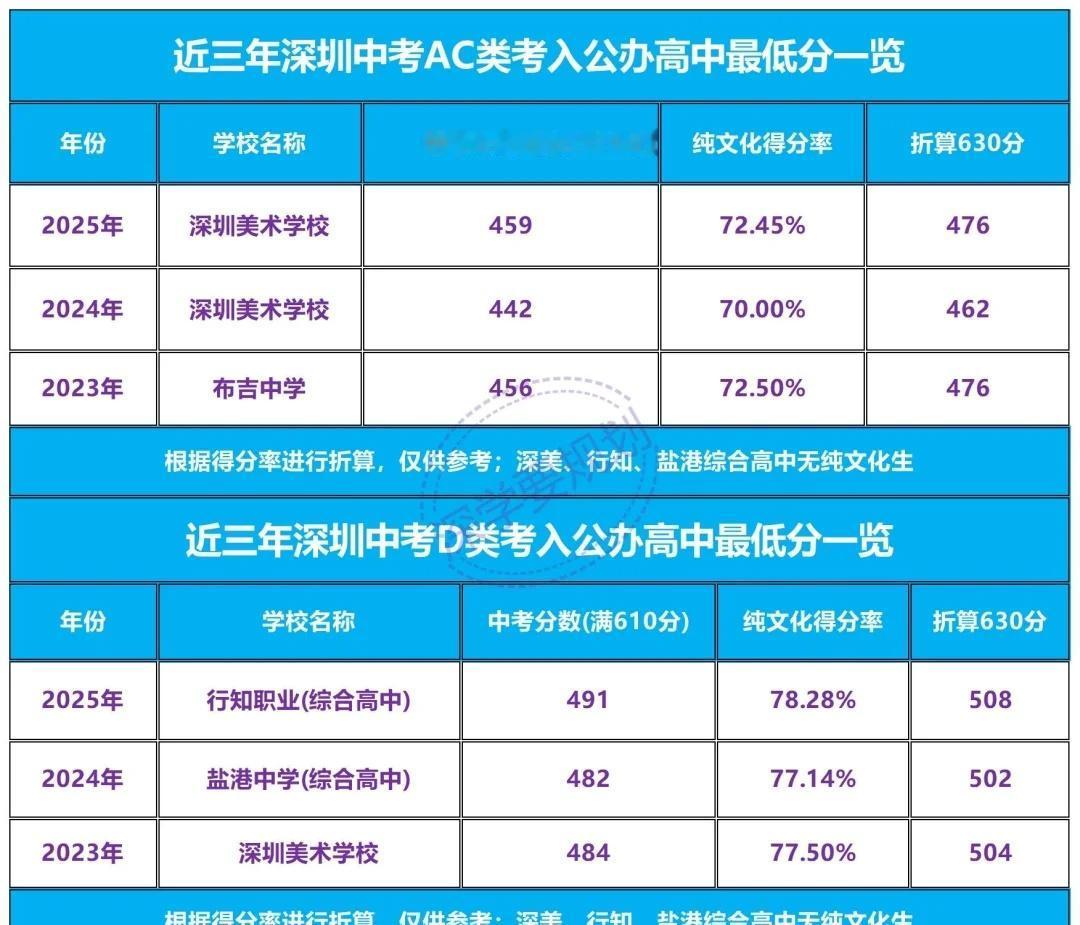 深圳中考最低多少分能考入公办高中啊经常有家长问，考上最低分的公办高中要多少分？