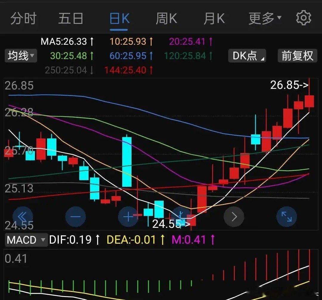 又涨了！连拉12根阳线，这只券商股有点不寻常。😲以前券商什么德行？经常蹲一年，