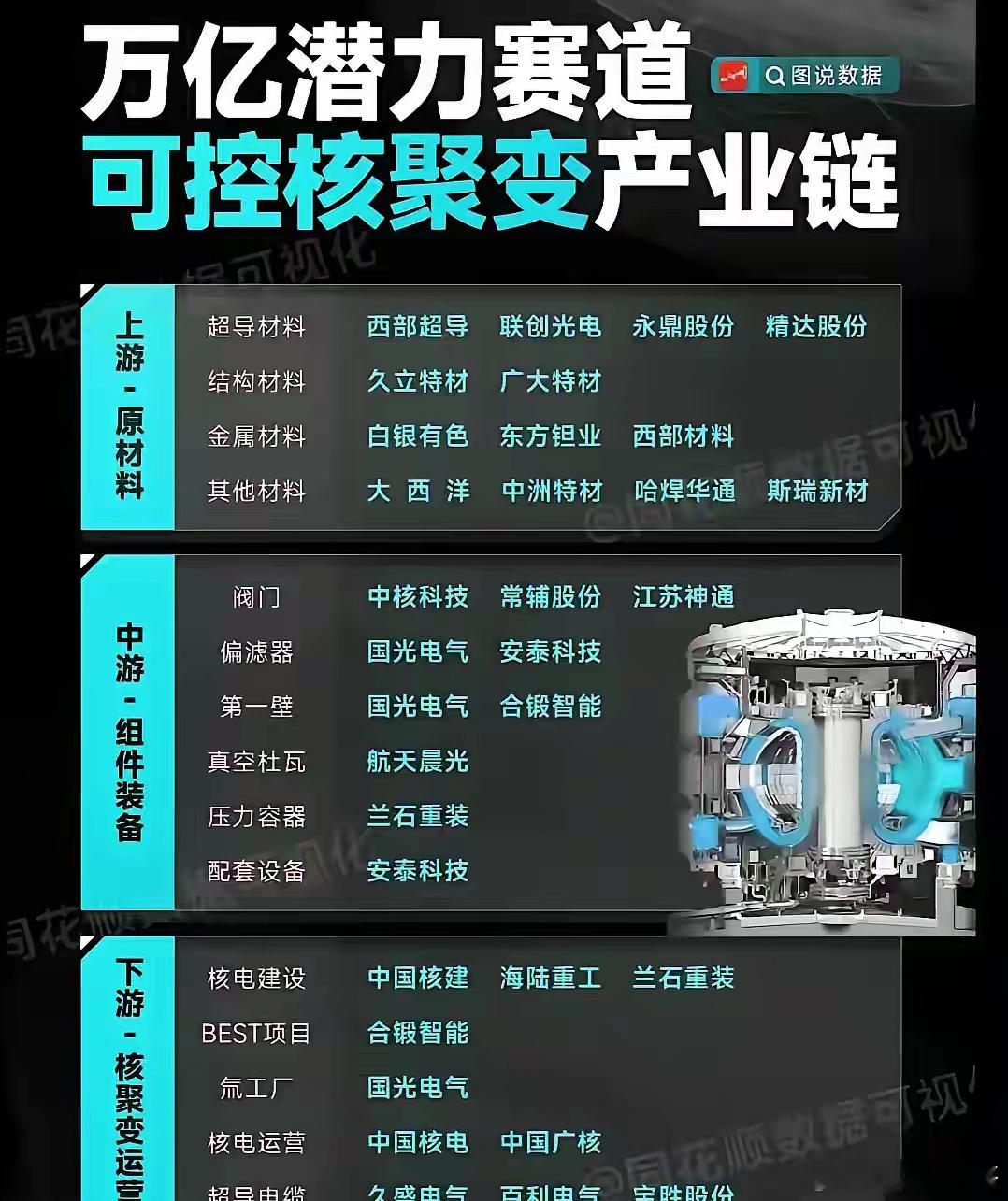可控核聚变技术目前还未成熟，但曙光已现。过去有“聚变能离我们永远有50年”的说法