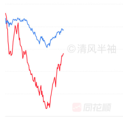 今天真是把人吓破胆的一天，纯有病的走势。