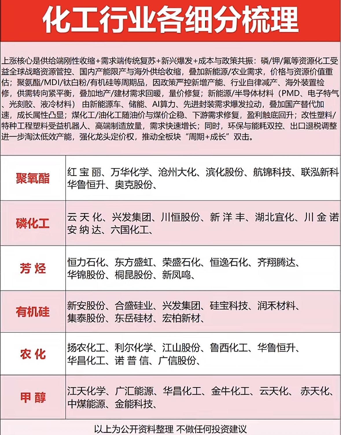 化工行业细分领域繁多，抓住机遇可得好好梳理。就说基础化工，像石油化工，它可是化工