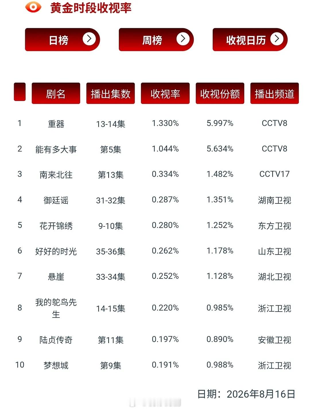 8.16收视率重器坐过山车一样起起落落御廷谣和花开锦绣，卫视第一轮流坐吗，但是只