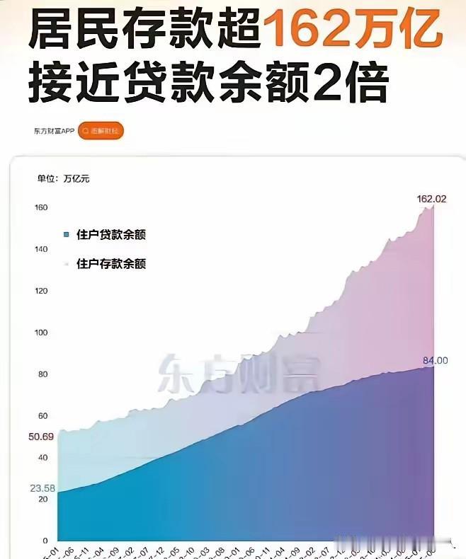 170万亿存款，平均每人存款达121428.6元。以一个家庭4口人计算，平均家庭