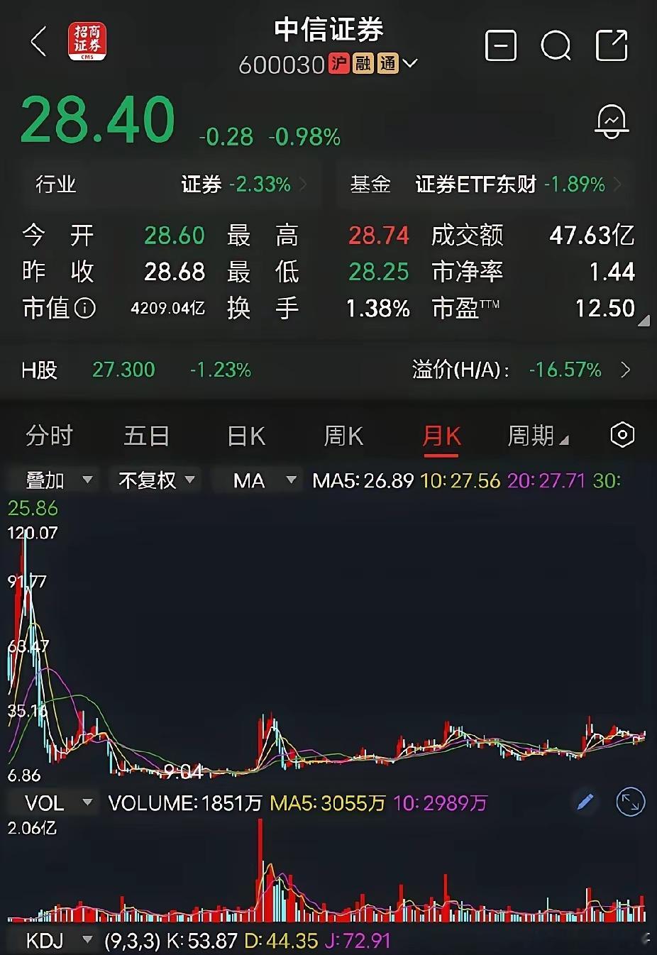 中信证券2026年净利润：半年报预估233.4亿，这么一估算一下，一年下来净利润