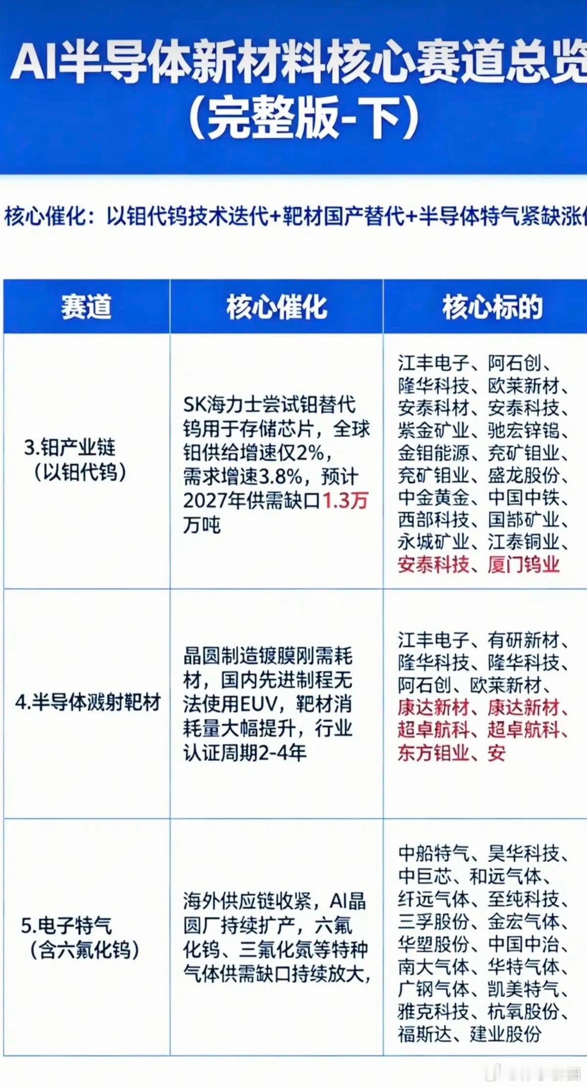 AI半导体新材料新赛道很多题材还没开始炒作点赞转发细心研究1.掩膜版2.钨金属