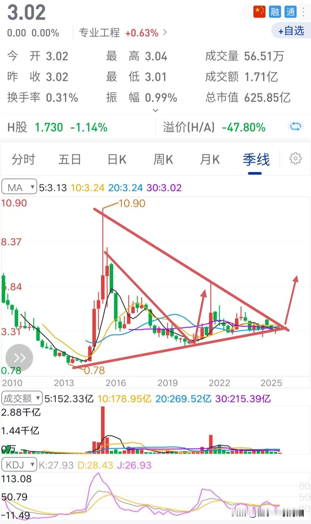 常年被市场边缘化的一只股票，将来必是“中特估”中的低价黑马。理由有：1、股价