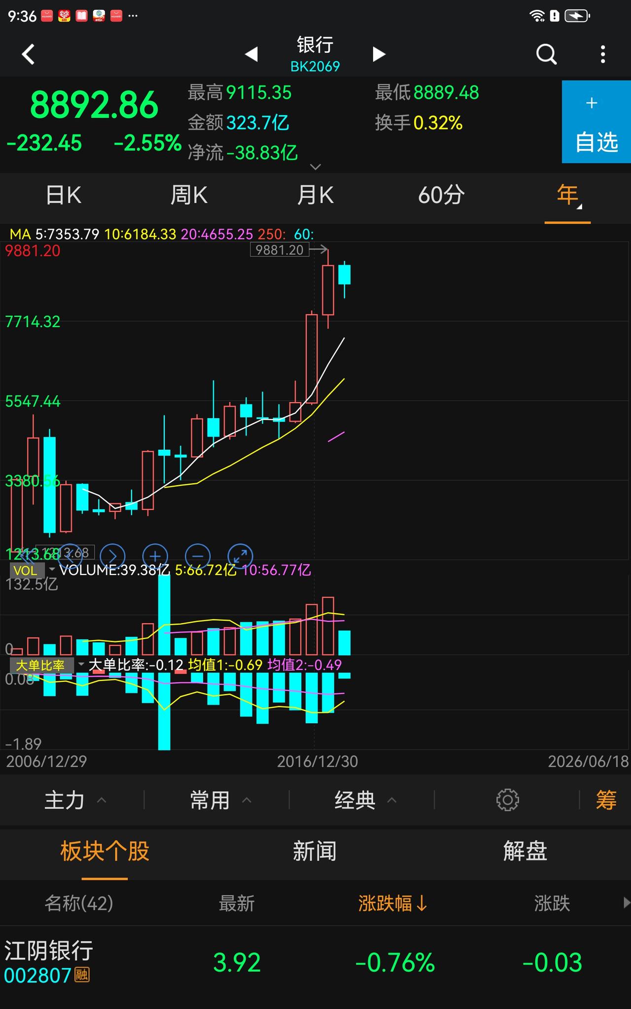 真是的，科技走牛不是银行扶上去的吗，没有银行的呵护，什么都成不了，银行，仍将是未