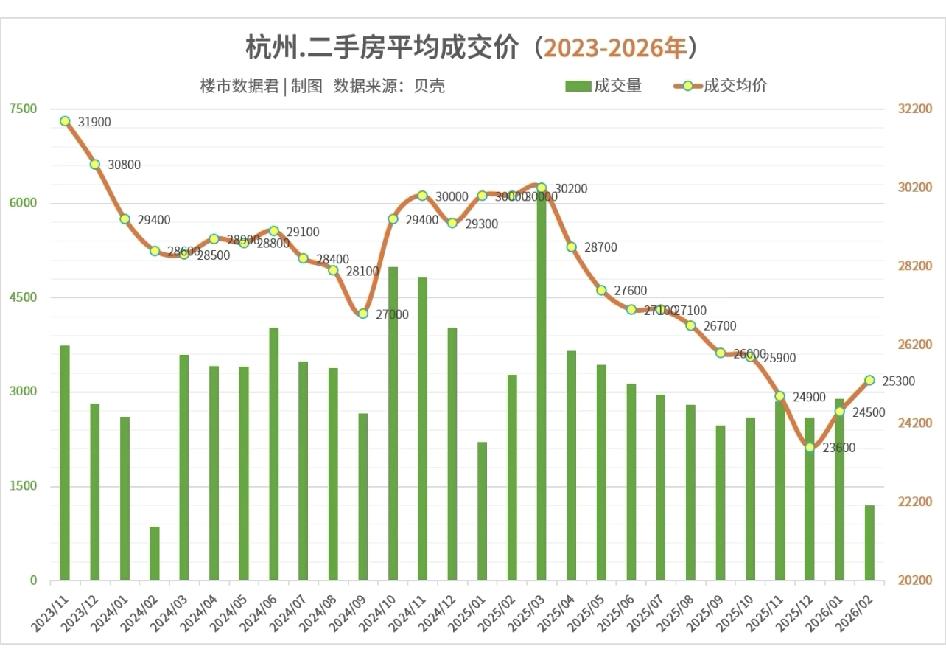 杭州二手房市场情况有变！2026年2月二手房价均价25300元/平，样本数119