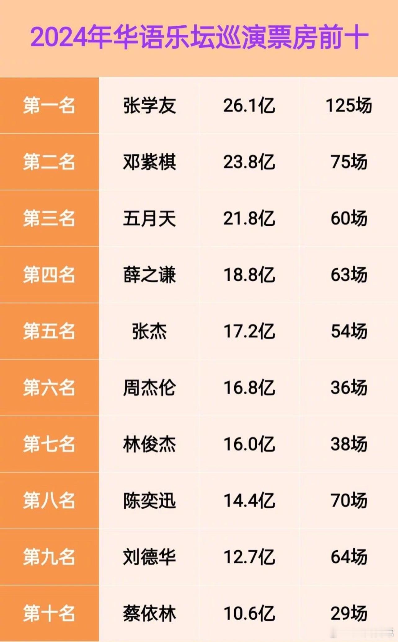 2024年华语乐坛巡演票房前十的歌手​​​