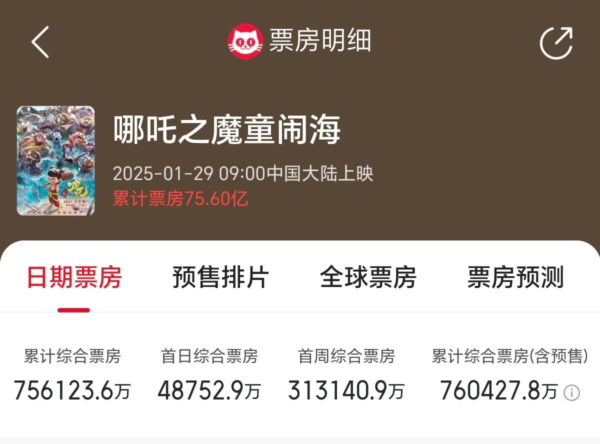 据猫眼数据。算上预售数据，哪吒2票房已超76亿，位列全球票房榜第46位。截至目前