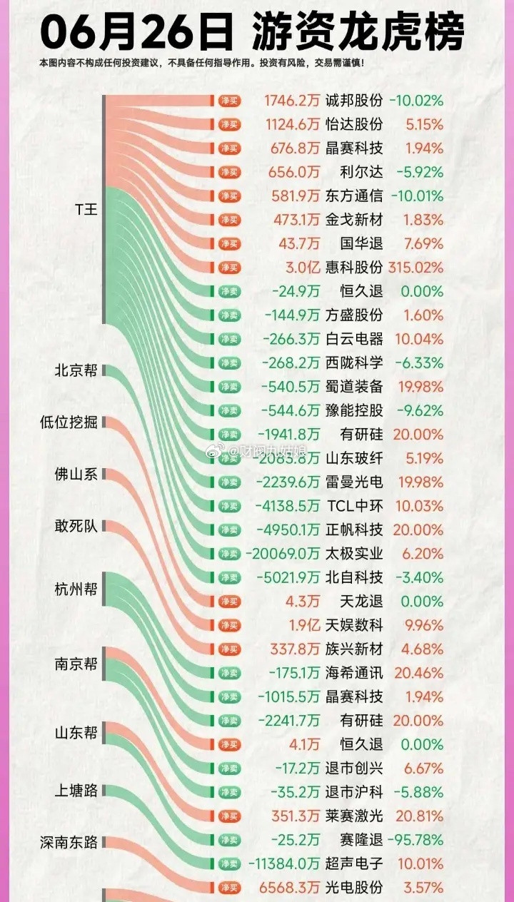 6月26日游资龙虎榜交易情况:以下图表展示的股票不构成投资建议，据此操作风险自负