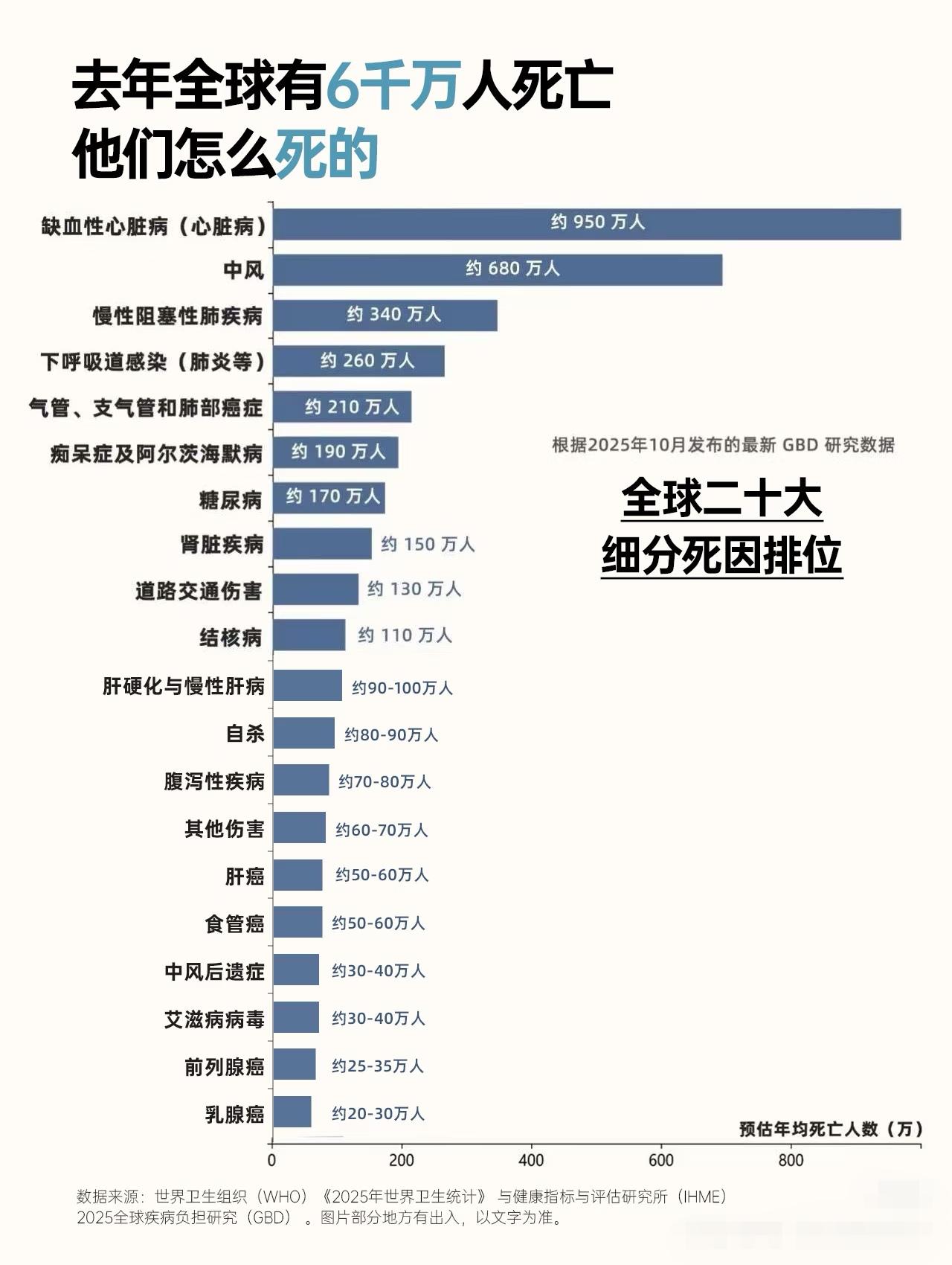 2025年全球前二十大死亡原因。