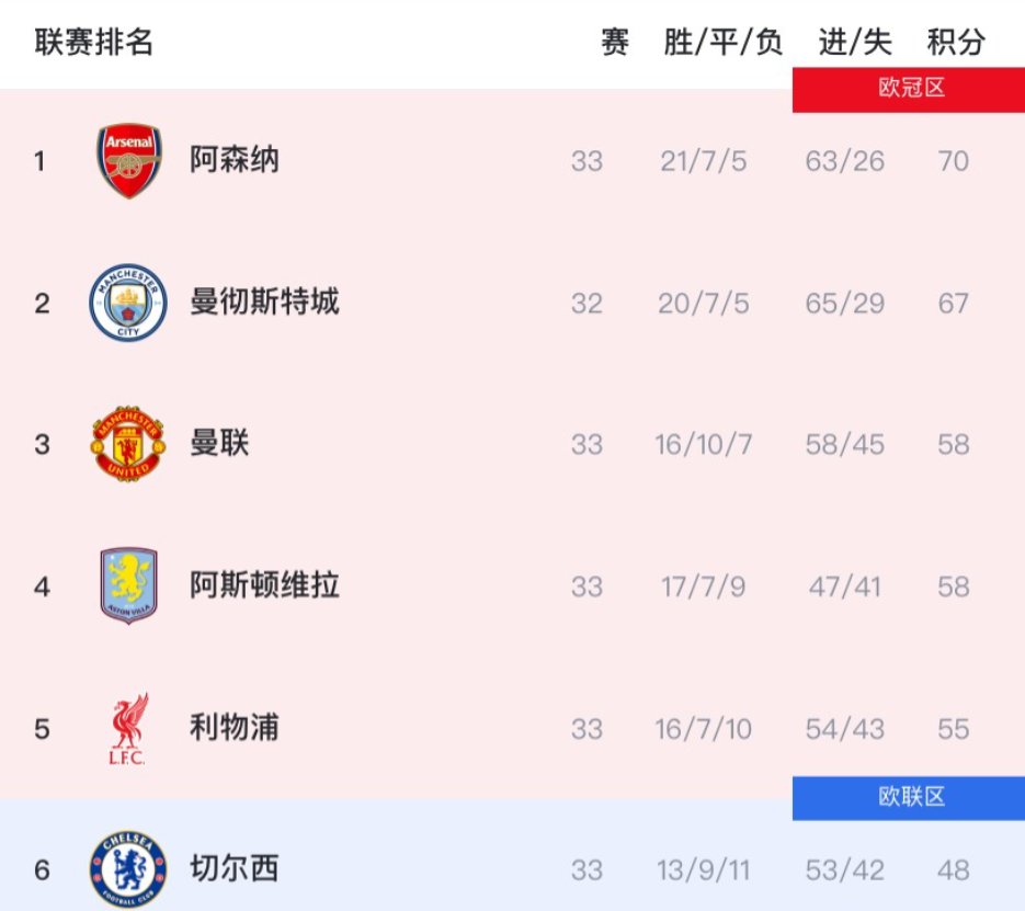 阿森纳要想英超夺冠，或需满足以下四个条件！1、剩余赛程最好全胜，曼城至少翻车