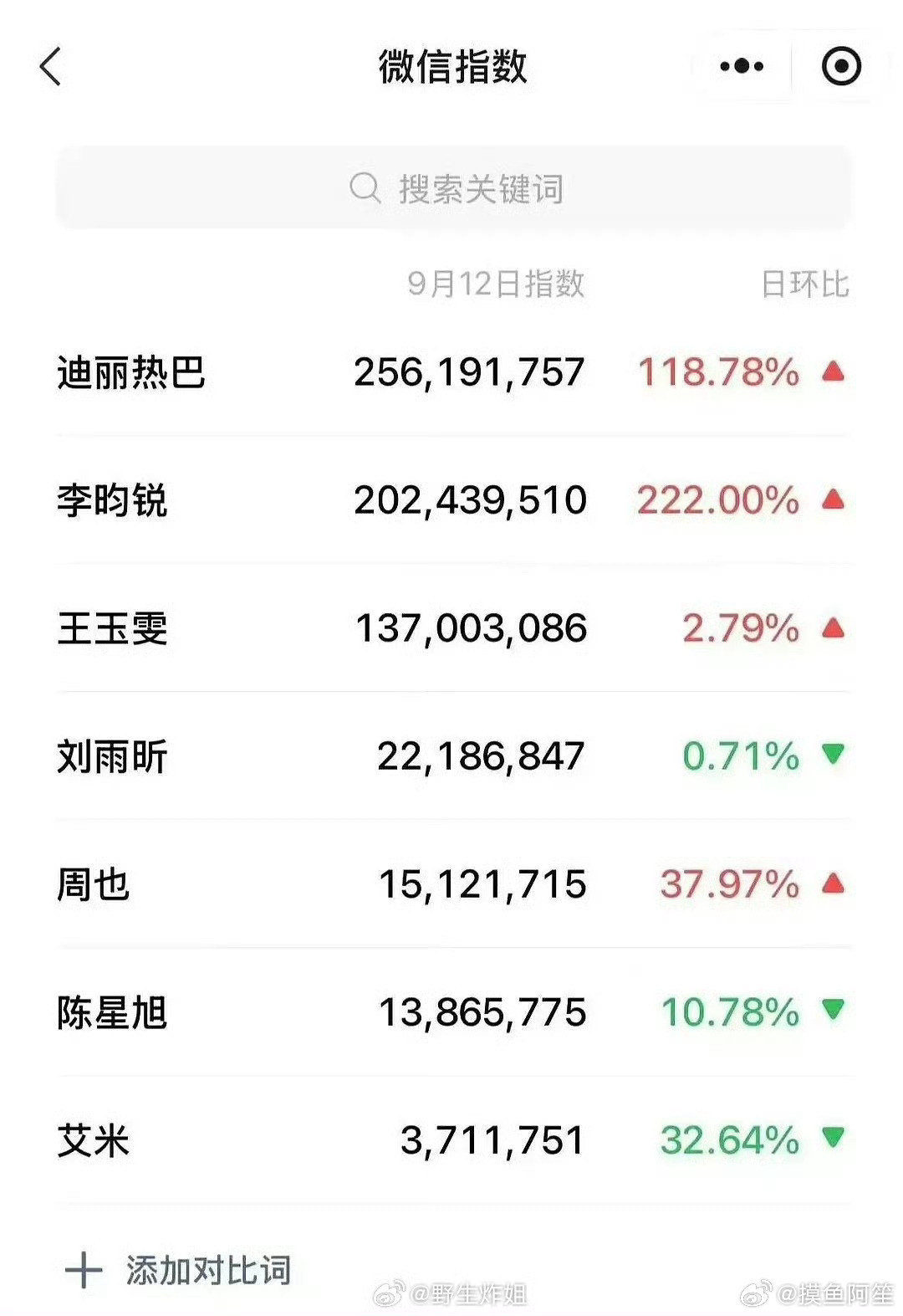 迪丽热巴李昀锐昨天迪奥活动微指数破2亿了，李昀锐真的是上位圈了​​​