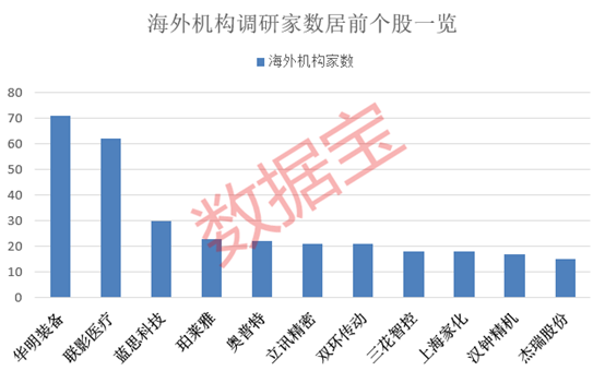 11家公司获海外机构扎堆调研
