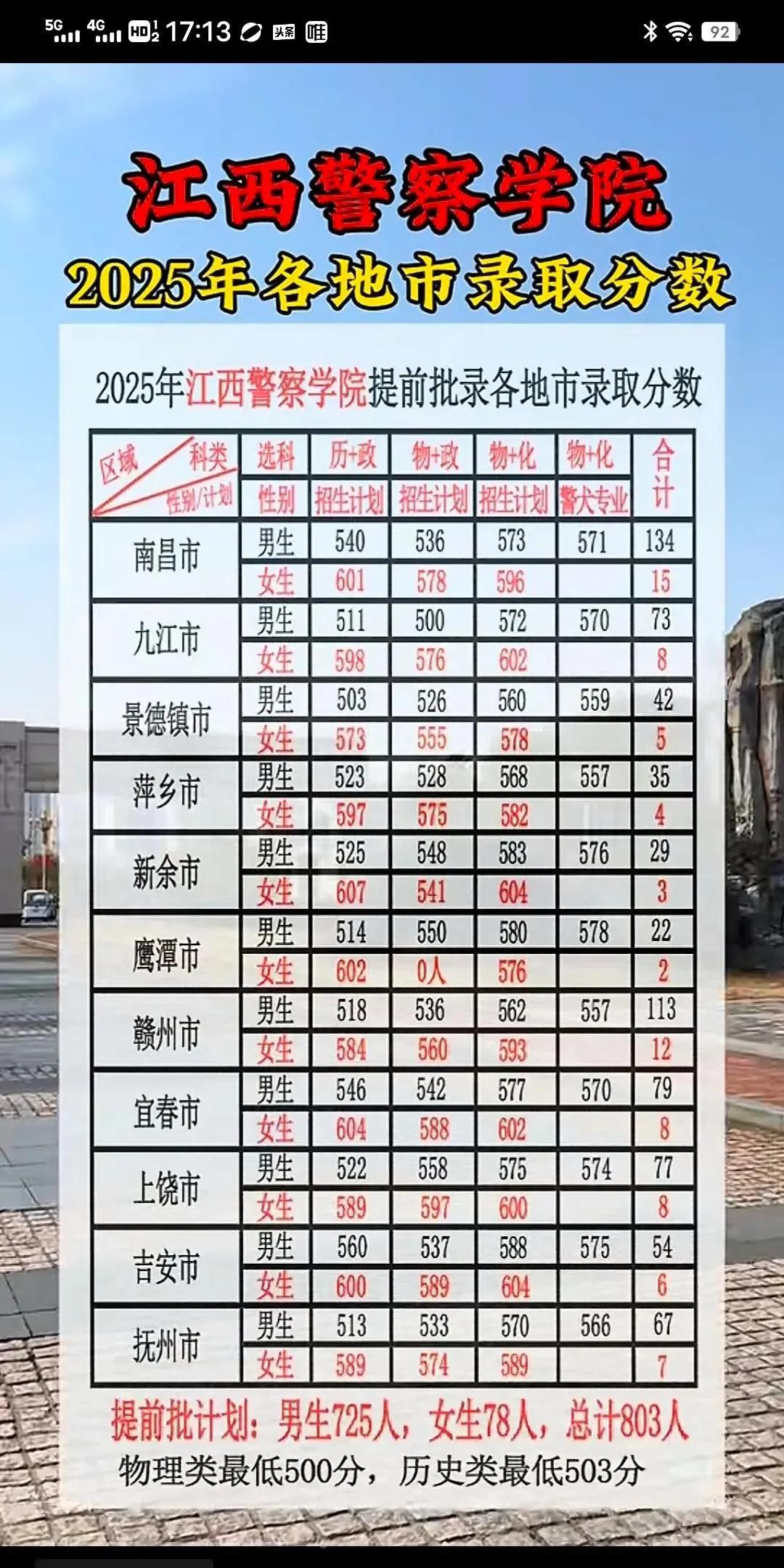 江西警察学院提前批录取分数线终于出来了，有人说现在都不包分配工作了，怎么还有那么