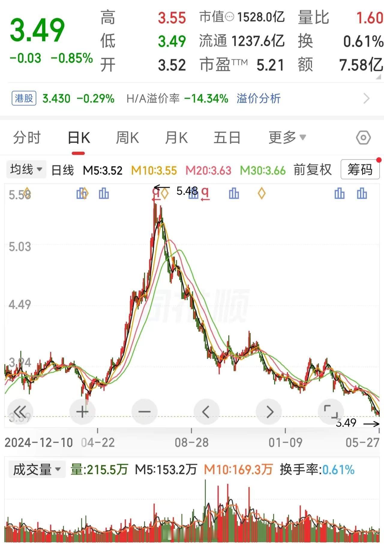 还有比这更惨的吗？1500亿的大蓝筹，居然放量创新低！真的气到笑出声！今天大盘暴