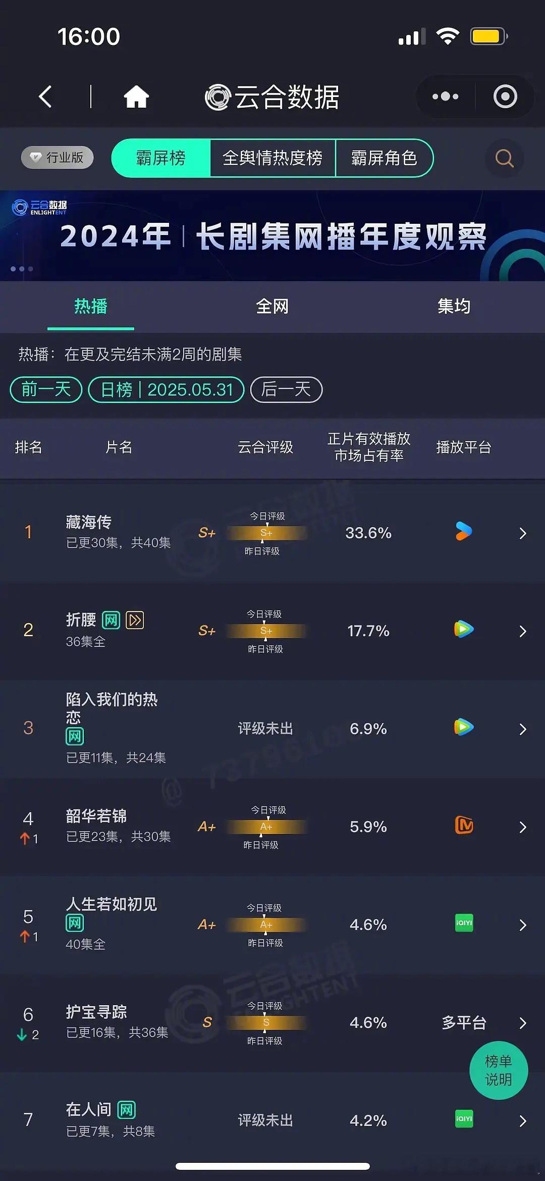 肖战藏海传云合占比33.6%，酷云全端破亿，什么水平？藏海传第三人​​​