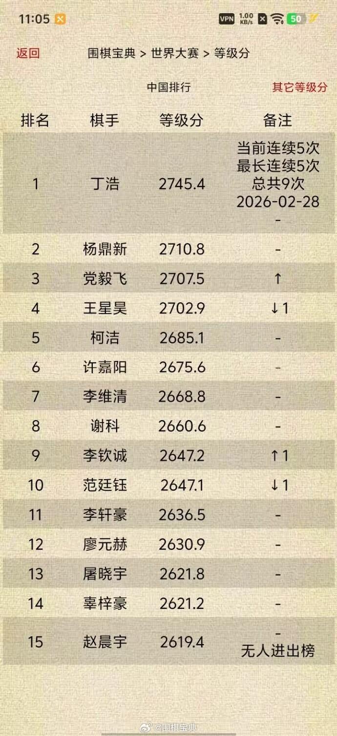 中韩围棋等级分Top15（截止2026-02-28）围棋围棋超话中国：丁浩当
