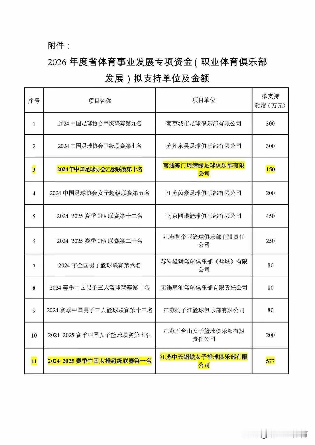 江苏女排荣获577万专项资金。在江苏职业俱乐部中高居第一，比CBA劲旅同曦男篮和
