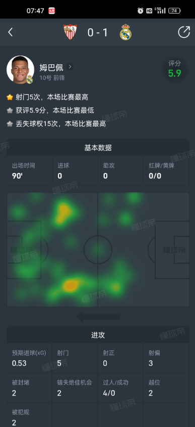 皇马1–0塞维利亚，但挥霍4次进球良机的姆巴佩却让皇马球迷为他的状态捏了一把汗，