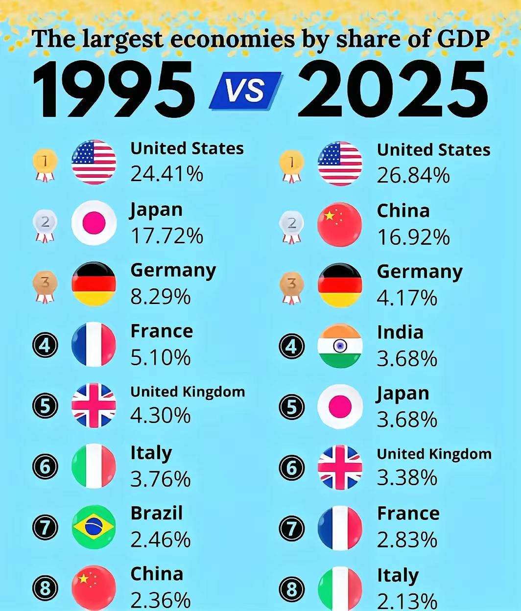 三十年河东，三十年河西！十国GDP全球占比三十年变迁：美国24.41%