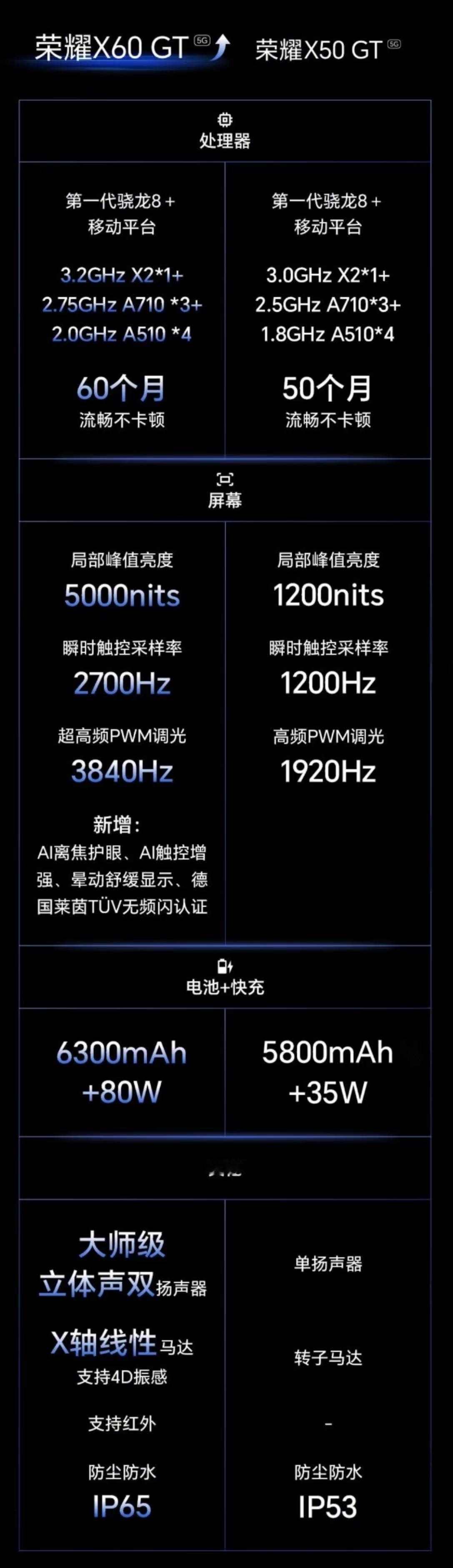 荣耀X60GT也是挺香的，比X50GT强很多，6300mAh大电池+90W超