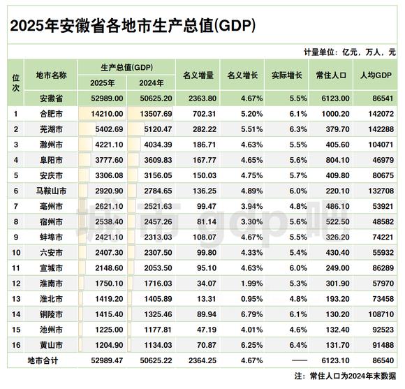 安徽所有城市GDP公布！合肥与芜湖这两个领头羊，“火车头”作用明显，双核驱动带动