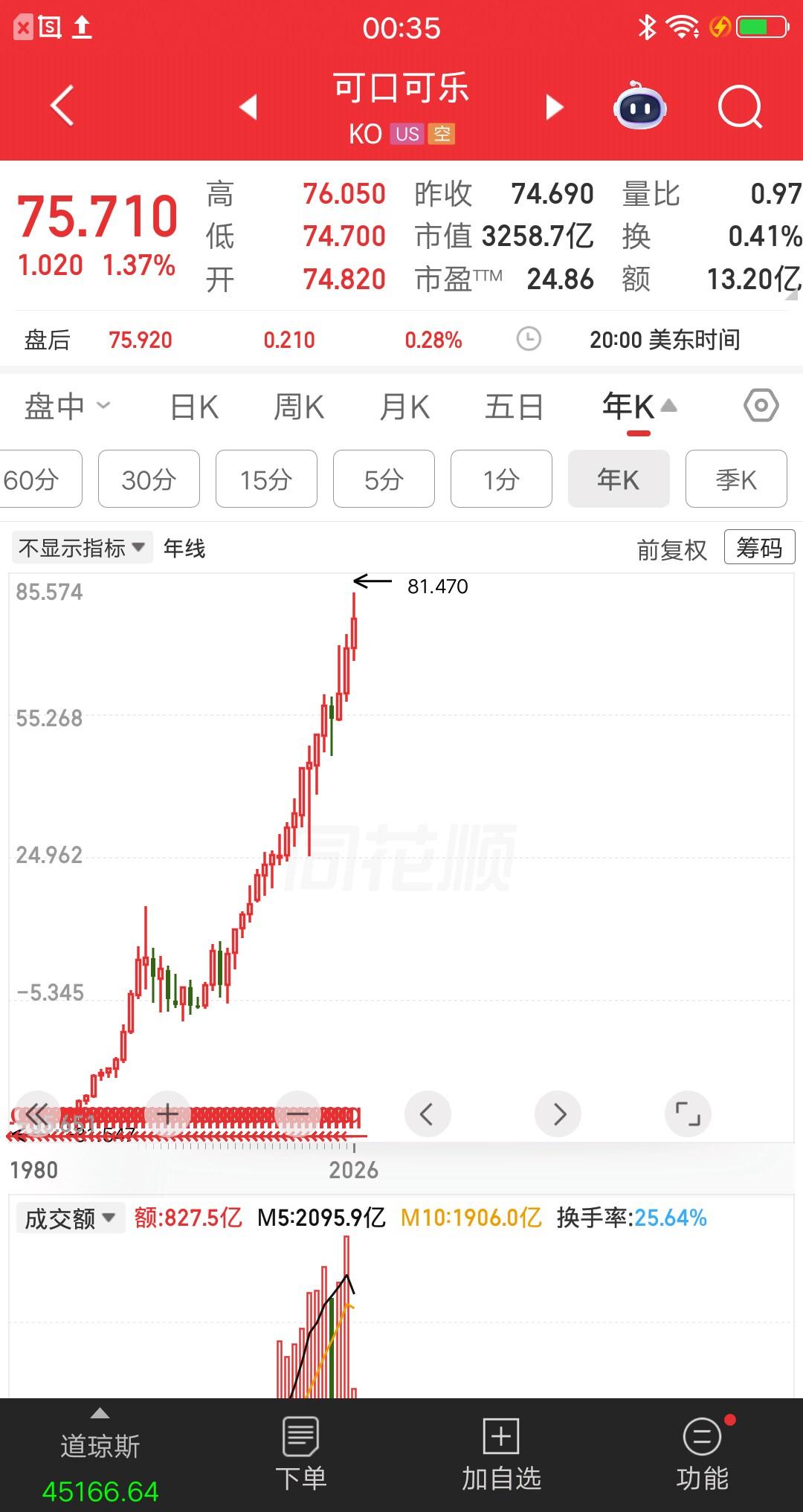 可口可乐给贵州茅台上了一课，为什么这样说呢？可口可乐24年涨幅9.68%，25年