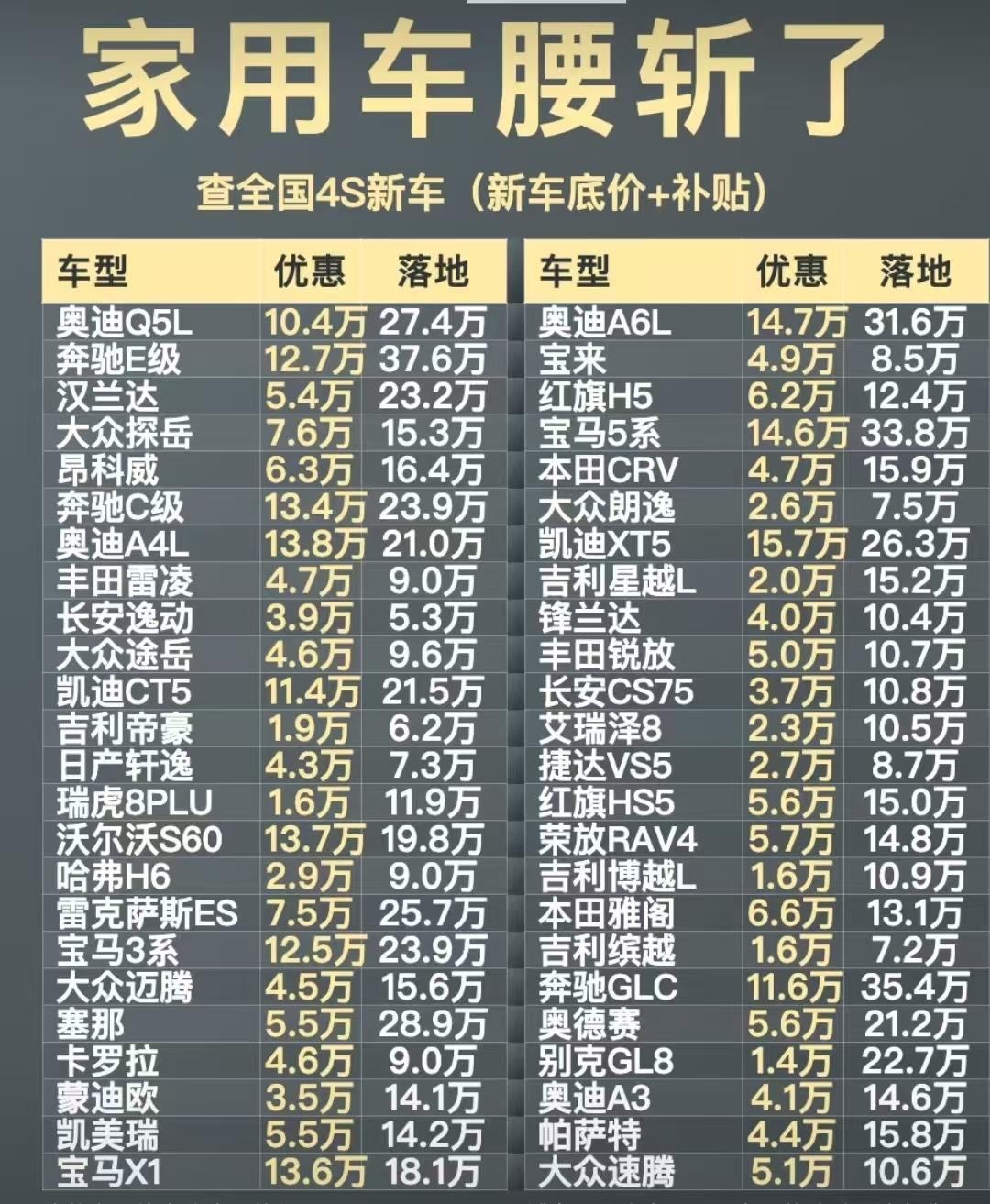 家用燃油车集体大降价！[比心]精选10款高性价比车型盘点结合优惠力度、市场销