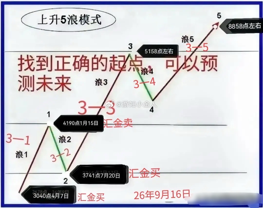 炒股赚钱没有标准答案交易不是科学是耐心的艺术，交易市场从来不会给所谓的标准答案，