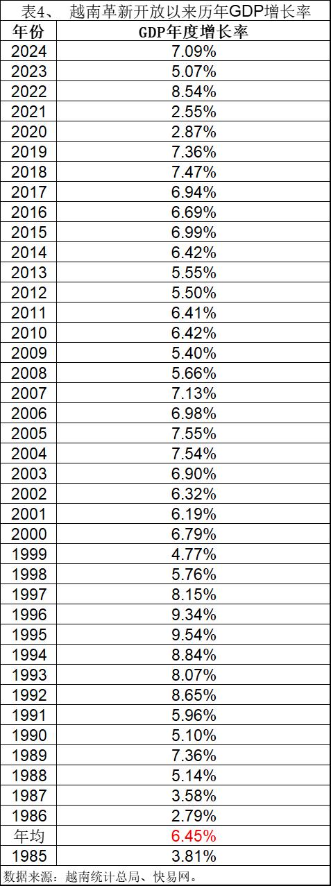 越南连续25年高增长难吗？越南连续25年高增长难吗？丨中越近40年GDP增长率对