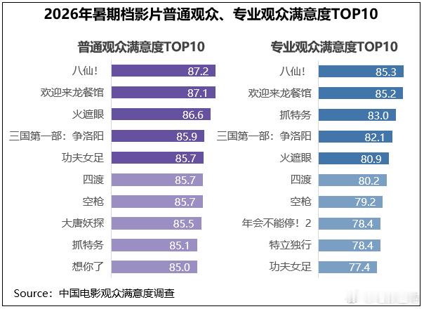 听听温特怎么说中国电影观众满意度调查·2026年暑期档调查结果显示，暑期档电影