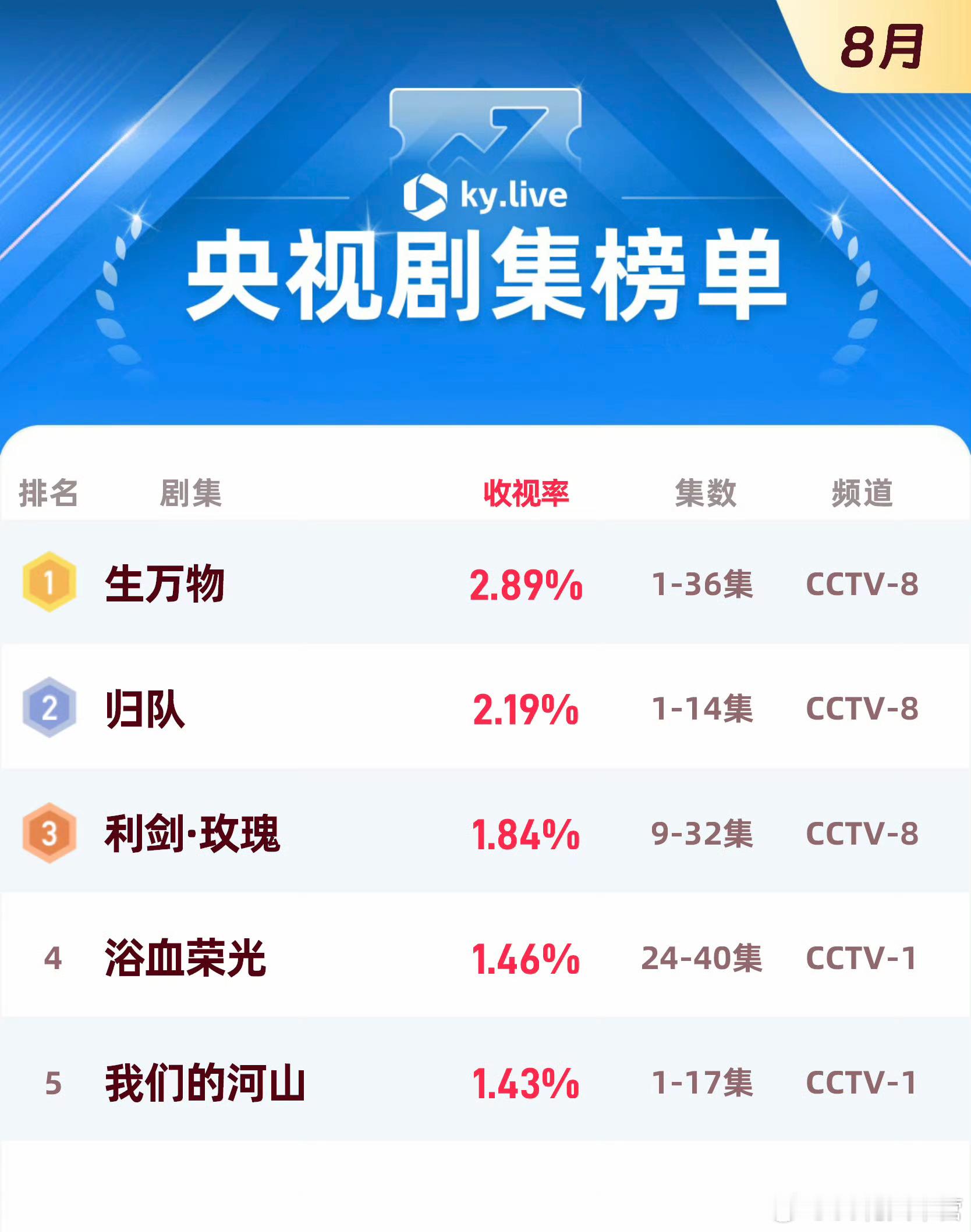 8月酷云剧集收视榜第一8月猫眼热度榜总榜第一《生万物》一些预料之中的月度数据～