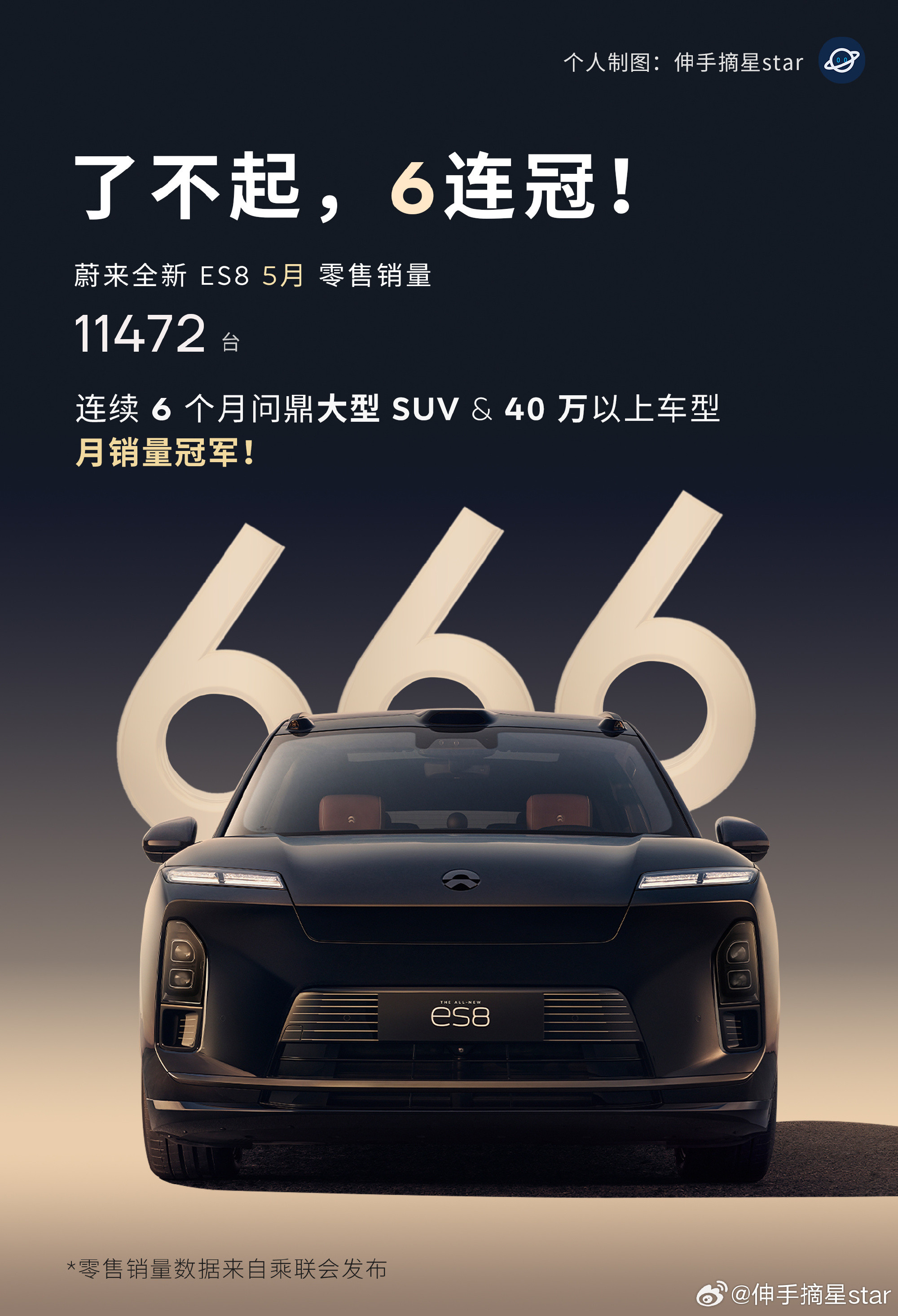 了不起！6连冠！全新ES8蝉联6个月月销量冠军！  666！全新ES8...