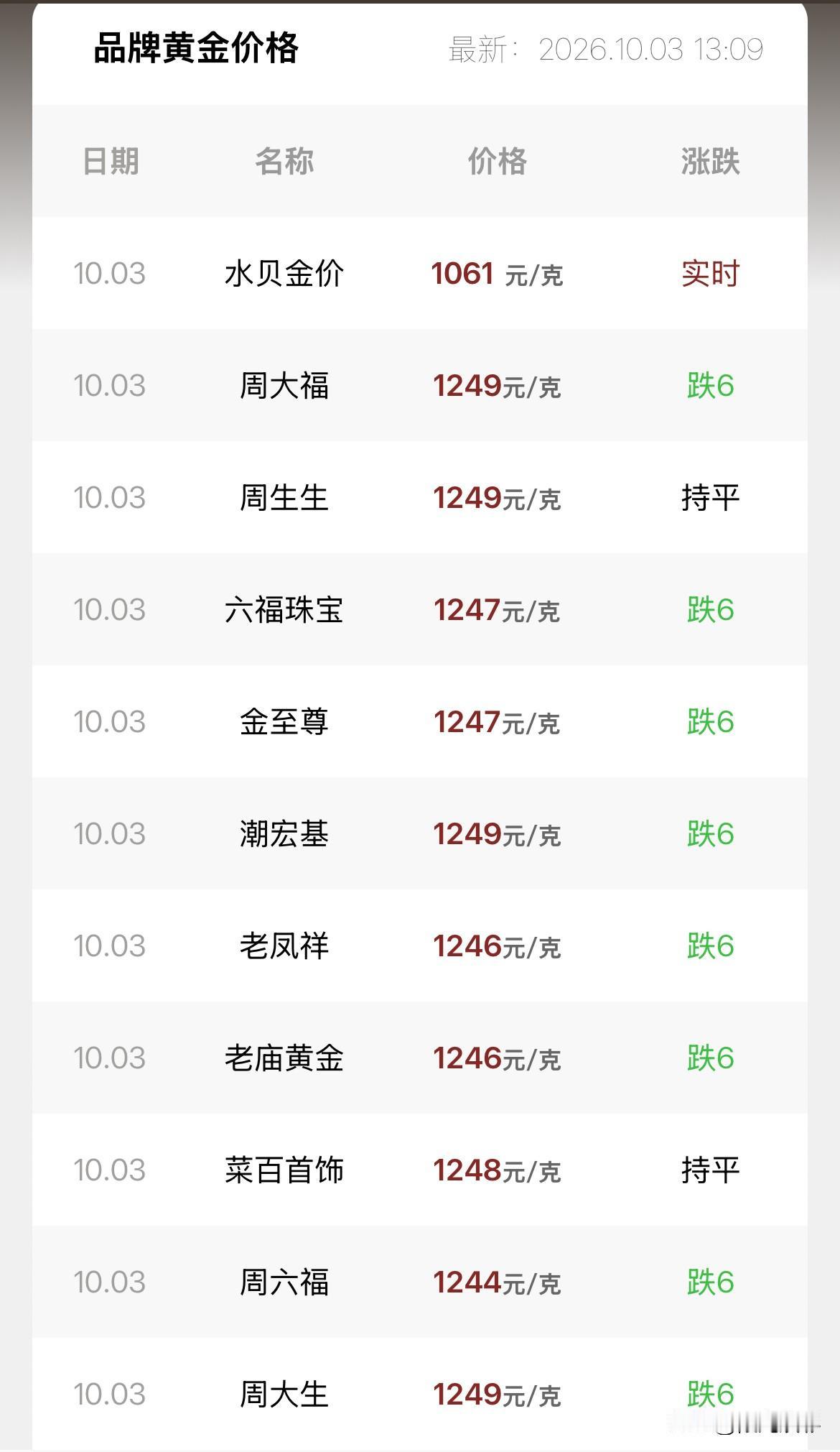 金店报价下跌！2026年10月3号，星期六，农历八月二十三。那么来看看，
