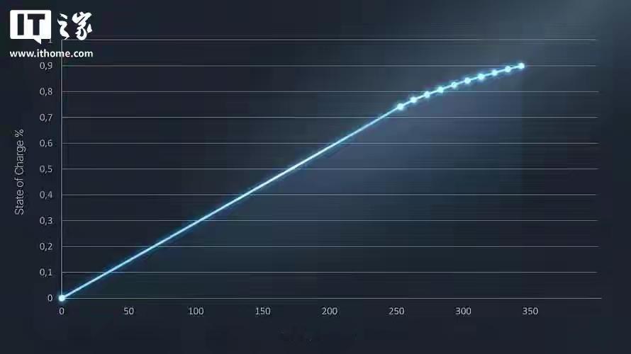 全球首款可量产全固态电池问世：能量密度400Wh/kg，5分钟充满电这是科幻照
