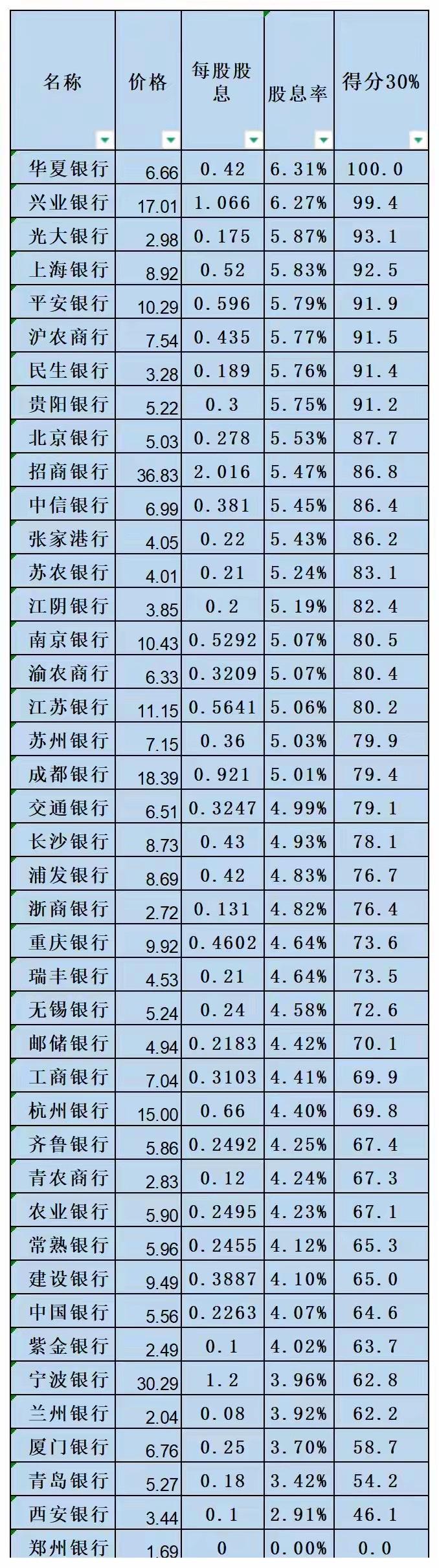 千万不要相信靠股息率赚钱的说法，因为股息率是随时变化的，同样一只股票，其他条件不