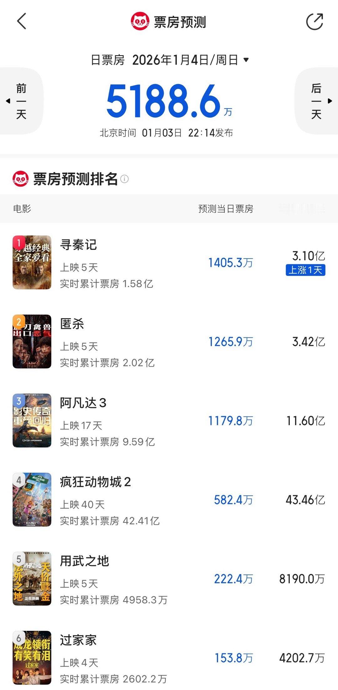 猫眼预测明日寻秦记登顶日冠