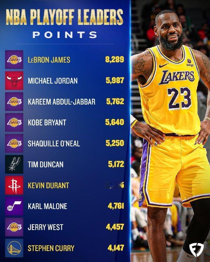 NBA历史季后赛总得分排名：1、詹姆斯——82892、乔丹——59873、